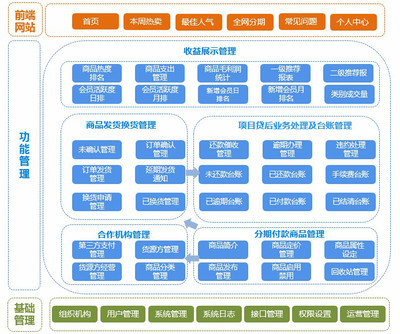 互融云 分期購物系統,北京互融時代軟件,互融云消費金融系統,互融云