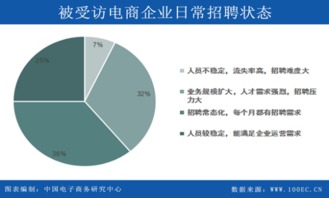 報告顯示 75 的電商企業(yè)存在人才缺口 招聘常態(tài)化