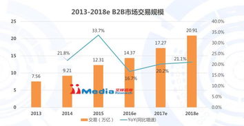 艾媒網(wǎng) 2016年中國b2b行業(yè)投資報告
