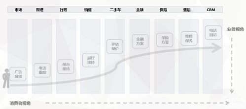 中國4s經(jīng)銷商集團,如何通過集團二手車業(yè)務數(shù)字化提升盈利水平