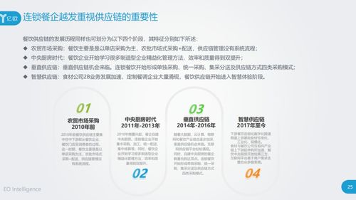 始于爆品終于供應鏈 透析餐飲b2b服務行業(yè)創(chuàng)新研究報告