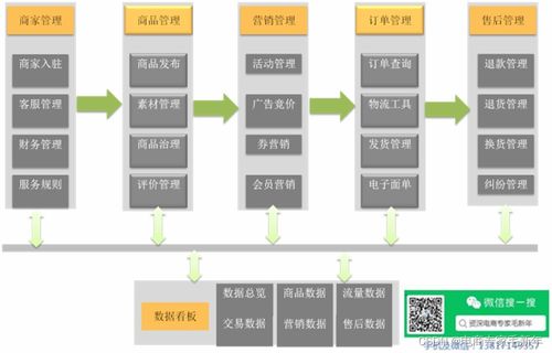 第一章 電商及商品系統概述