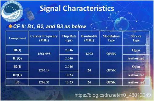 北斗導航系統頻段解析 csdn博客