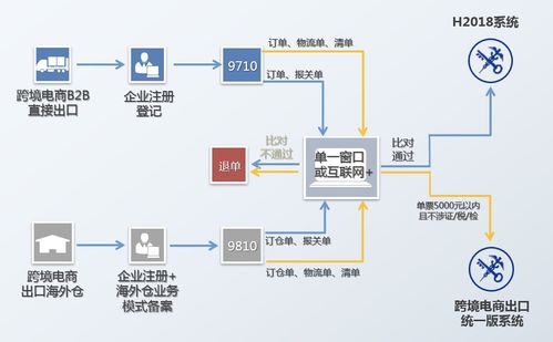 深度解讀 做跨境電商b2b出口業務申報 這幾件事你一定要知道