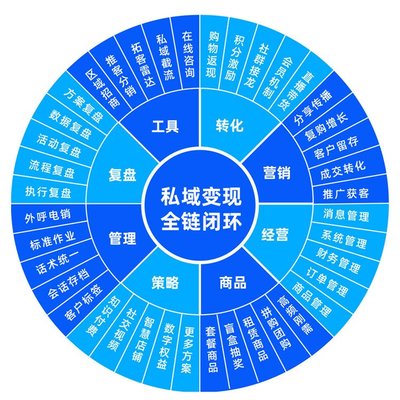 電商系統定制