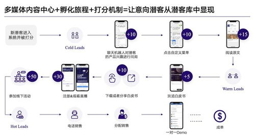 jingdigital新產品正式面世 b2b企業營銷邁入盈收時代