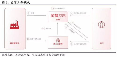 b端互聯(lián)網(wǎng)已經(jīng)到來了嗎 找鋼網(wǎng) b2b獨(dú)角獸