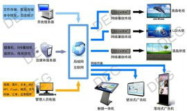【多媒體信息發(fā)布系統(tǒng) 數(shù)字標(biāo)牌系統(tǒng) 數(shù)字告示系統(tǒng) 信息發(fā)布系統(tǒng) 聯(lián)網(wǎng)媒體發(fā)布系統(tǒng)】價格_廠家_圖片