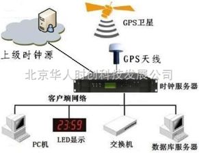網絡時間服務器的設備特點