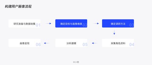 b2b用戶畫像如何創(chuàng)建與使用