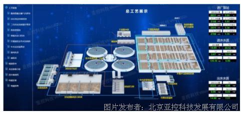 頭條 亞控助力城市污水處理廠整合工程生產管理系統(tǒng)全面升級