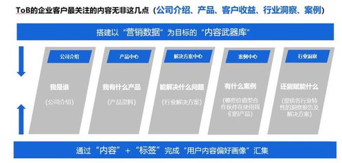 b2b企業(yè)的私域標簽體系如何搭建 內容偏好標簽的定義